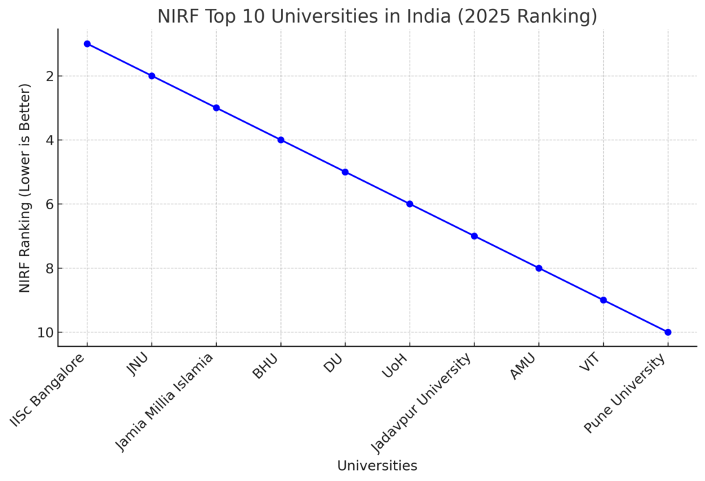 Top 10 Universities of India